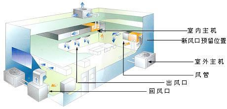 家用中央空调安装图片